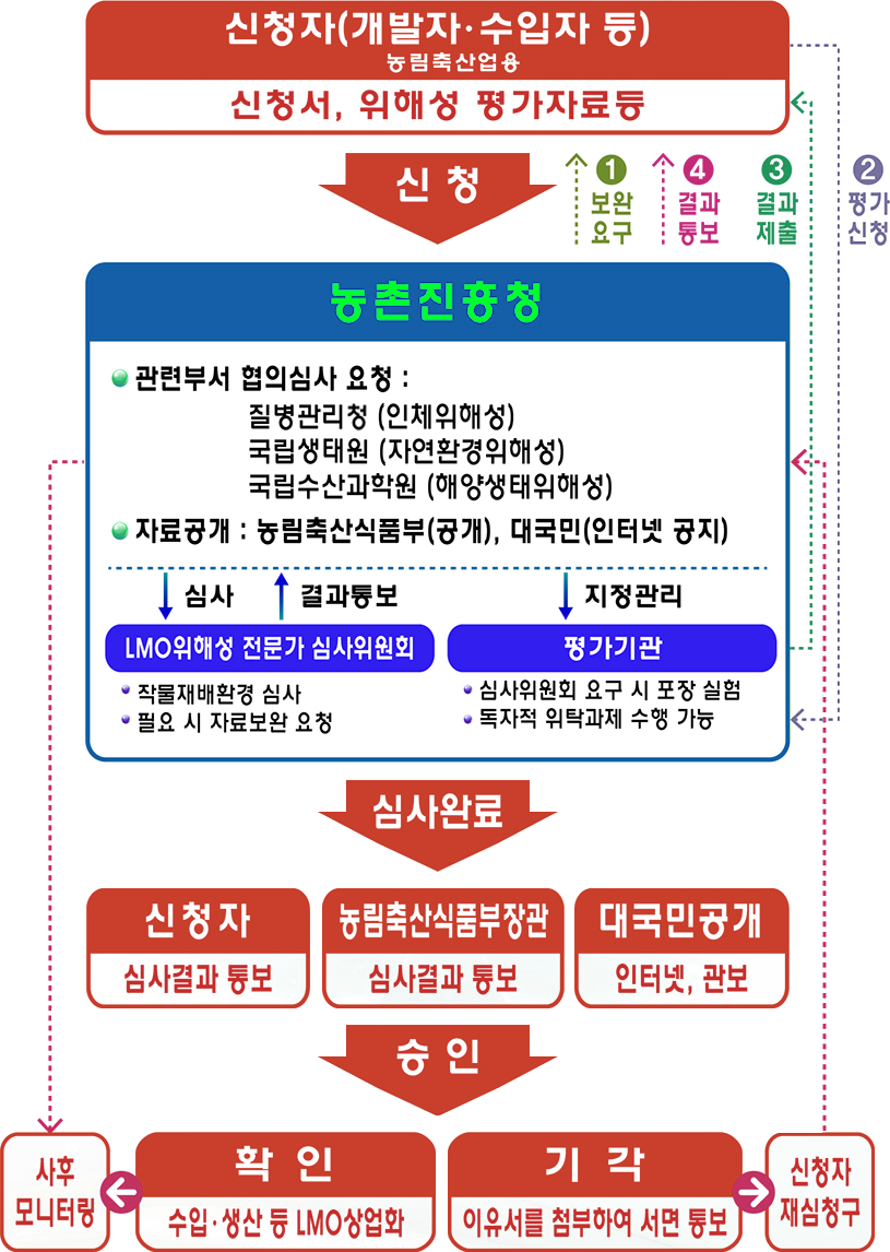 LMO 위해성 심사절차 - 자세한 내용은 다음 텍스트 참조