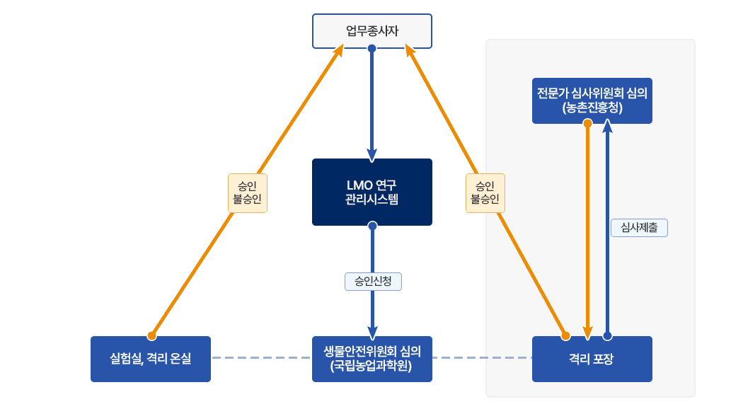 LMO 연구관리 시스템 신청 절차 : 업무종사자가 LMO 연구관리시스템으로 승인 신청을 보내면 국립농업과학원 생물안전위원회에서 유전자 및 유전자전환체 활용계획, 실험의 안전관리등급 구분, 기타 업무상 안전확보에 필요에 조치 등을 심의하고 실험실, 격리온실에서 실험심사 신청처(서식 1), 격리온실 실험계획서(서식 2)를 격리 포장에서 실험승인 신청서(서식 25), 환경방출 심사자료(서식 3)을 통해 업무종사자에게 승인 또는 불승인을 통보합니다. 이때 격리포장에서 농촌진흥청 전문가심사위원회에 심사 제출을 하면 심의를 통해 결과를 통보합니다. 