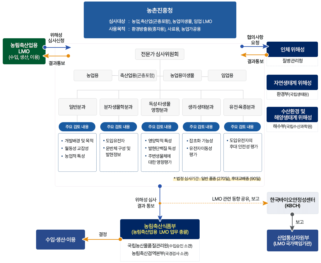 개발자·수입자 등 신청자가 심사 신청서, 위해평가자료 등을 가지고 심사기관인 농촌진흥청에 심사신청을 하면 전문가심사위원회에서 심사 후 결과 통보를 하고 평가기관에 지정관리를 합니다. 심사가 완료되면 신청자에 심사결과를 통보 또는 보완요구를 하고 농림부장관에 심사결과를 보고, 인터넷, 관보를 통해 대국민 공개를 합니다. 통보 후 수입·개발 GMO의 국내 환경 방출을 확인 시 사후 모니터링을 실시, 기각 시 신청자에 재심청구를 합니다.
