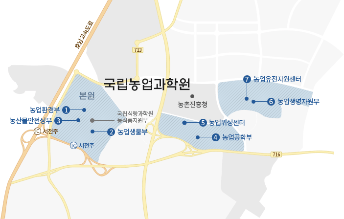 국립농업과학원 약도_① 농업환경부, ② 농업생물부, ③ 농산물안전성부, ④ 농업공학부, ⑤농업위성센터, ⑥ 농업생명자원부, ⑦ 농업유전자원센터가 있고 주변에 농촌진흥청, 국립축산과학원, 국립식량과학원, 국립원예특작과학원이 있습니다.