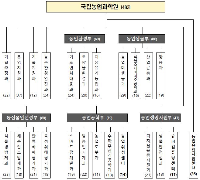 조직도