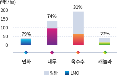 재배면적 및 LMO 채택률(ISAAA)