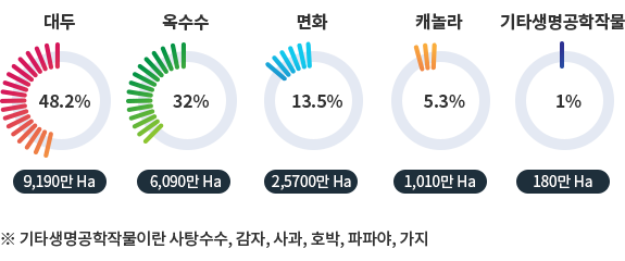 2019년 재배된 생명공학 작물(ISAAA)