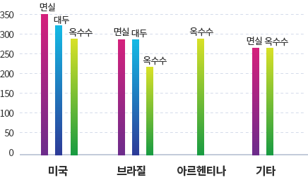 국가별 수입 승인량(단위:만톤)